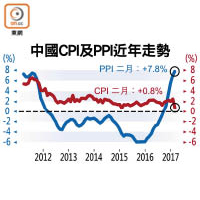 中國CPI及PPI近年走勢