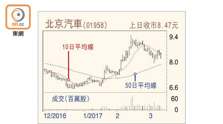 北京汽車