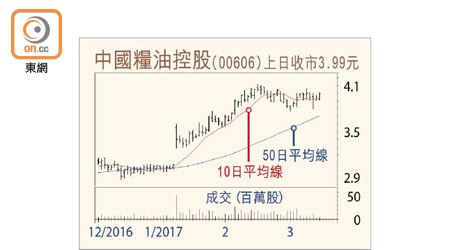 中國糧油控股