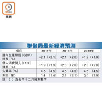 聯儲局最新經濟預測