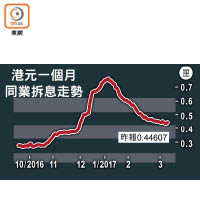 港元一個月同業拆息走勢