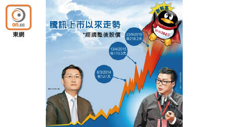 愈升愈有<br>騰訊市值升至逾2.1萬億元，帶挈主席馬化騰（左）身家重新超越順豐控股創辦人王衛（右）。