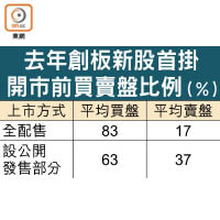 去年創板新股首掛開市前買賣盤比例（%）