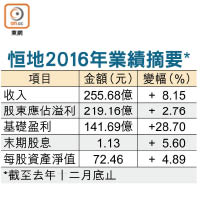 恒地2016年業績摘要