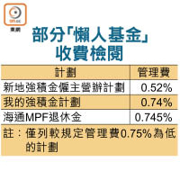 部分「懶人基金」收費檢閱