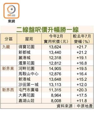 二線盤呎價升幅勝一線