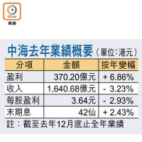 中海去年業績概要