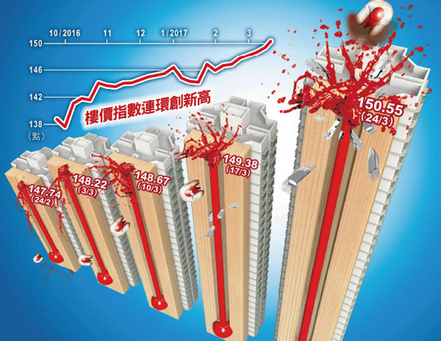 樓價連續五周升爆錶