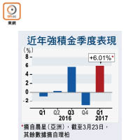 近年強積金季度表現