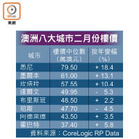 澳洲八大城市二月份樓價