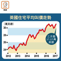 英國住宅平均叫價走勢