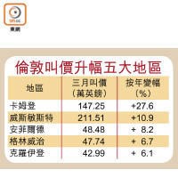 倫敦叫價升幅五大地區