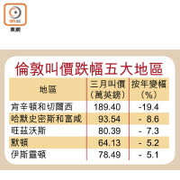 倫敦叫價跌幅五大地區