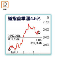 道指首季漲4.5%