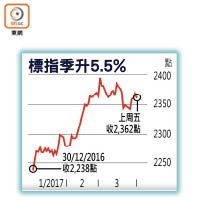 標指季升5.5%