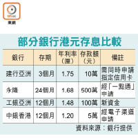 部分銀行港元存息比較