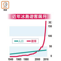 近年冰島遊客飆升