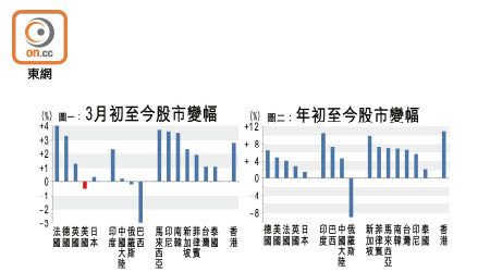 全球主要股市變幅