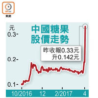 中國糖果股價走勢