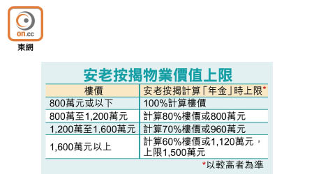 安老按揭物業價值上限