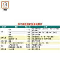 部分將推售新盤最新動向