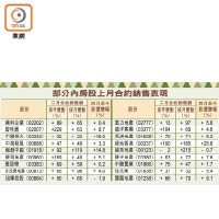 部分內房股上月合約銷售表現