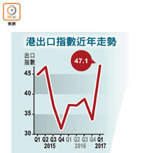 港出口指數近年走勢