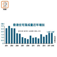 香港住宅落成量近年增加