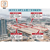 海航集團先後奪得4幅啟德住宅地