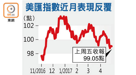 美匯指數近月表現反覆