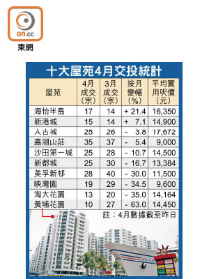 十大屋苑4月交投統計