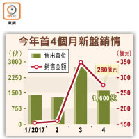 今年首4個月新盤銷情