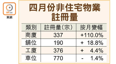 四月份非住宅物業註冊量