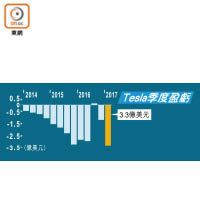 Tesla季度盈虧