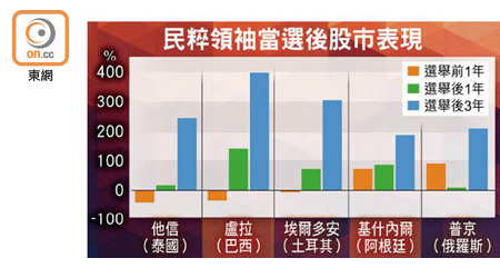 民粹領袖當選後股市表現