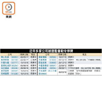 近年多家公司被證監會勒令停牌