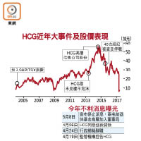 HCG近年大事件及股價表現