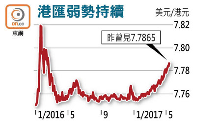 港匯弱勢持續