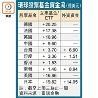 環球股票基金資金流（億美元）