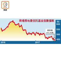 商場房地產信託基金指數偏軟