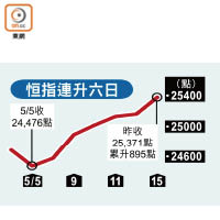 恒指連升六日