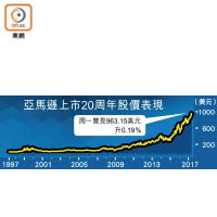 亞馬遜上市20周年股價表現