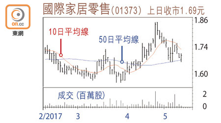 國際家居零售