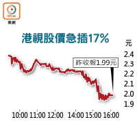 港視股價急插17%