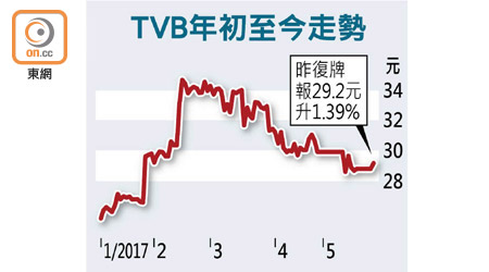 TVB年初至今走勢