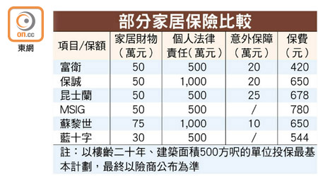 部分家居保險比較