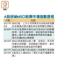 A股研納MSCI新興市場指數歷程