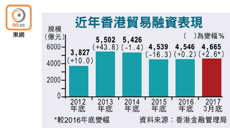 近年香港貿易融資表現