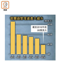 普爾遜管理資產大縮水