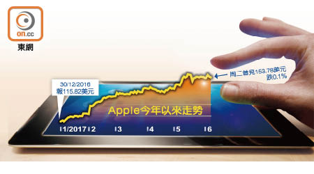 Apple今年以來走勢